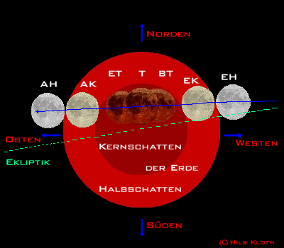 Verlauf der totalen Mondfinsternis am 9. Januar 2001